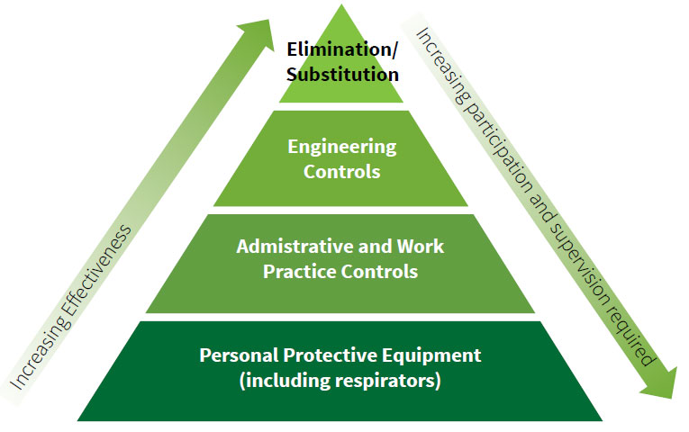 Hierarchy of control: Working at heights - Simplified Safety